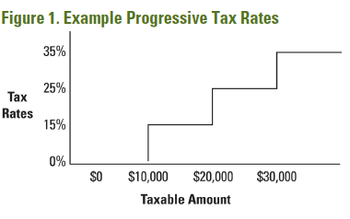 Progressive Tax